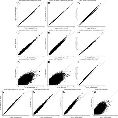 Evaluation of GENESIS, SAIGE, REGENIE and fastGWA-GLMM for genome-wide association studies of binary traits in correlated data